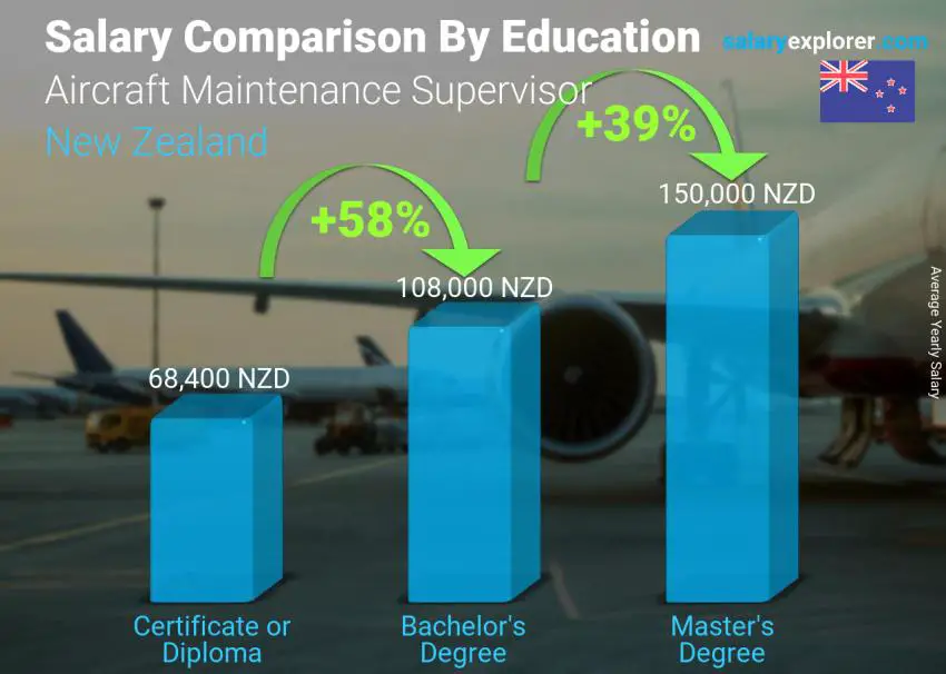 Salary comparison by education level yearly New Zealand Aircraft Maintenance Supervisor