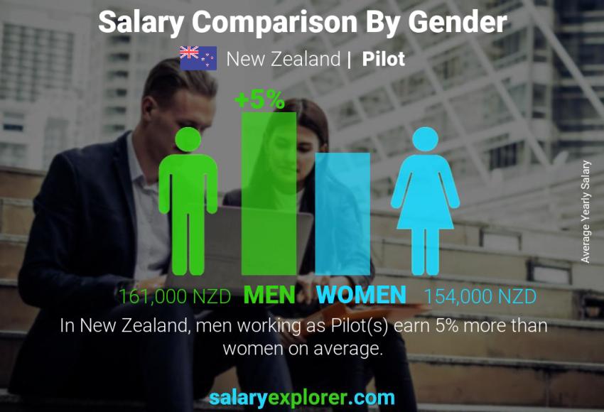 Salary comparison by gender New Zealand Pilot yearly