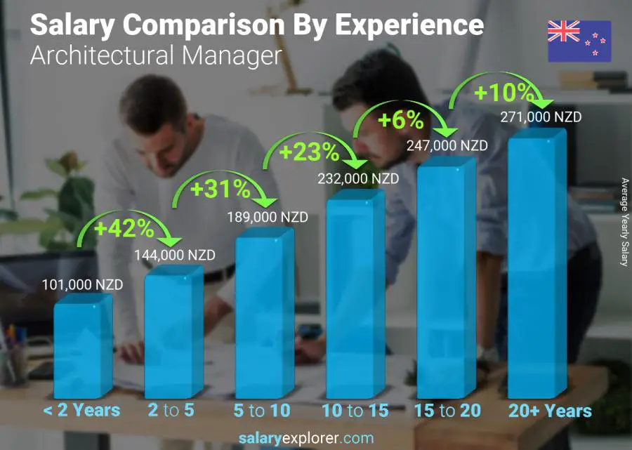 Salary comparison by years of experience yearly New Zealand Architectural Manager