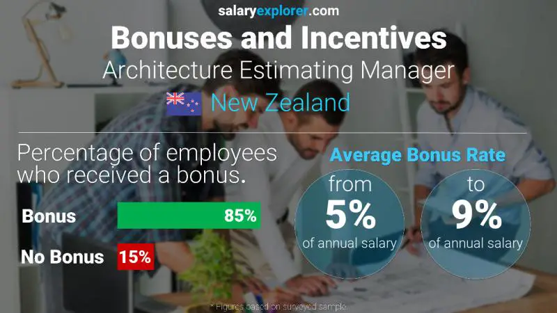 Annual Salary Bonus Rate New Zealand Architecture Estimating Manager