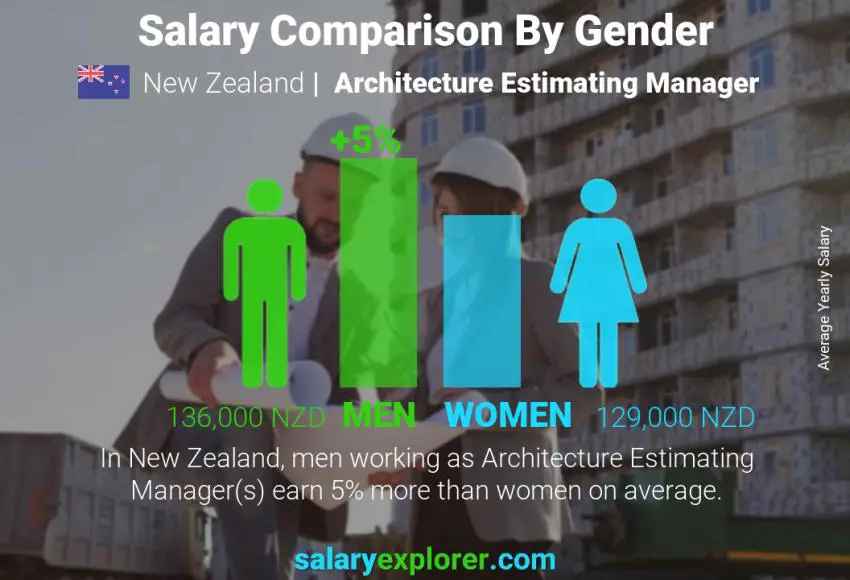 Salary comparison by gender New Zealand Architecture Estimating Manager yearly