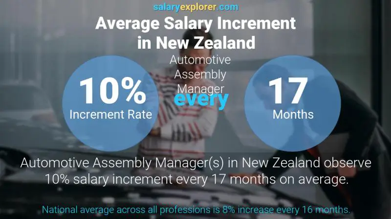 Annual Salary Increment Rate New Zealand Automotive Assembly Manager