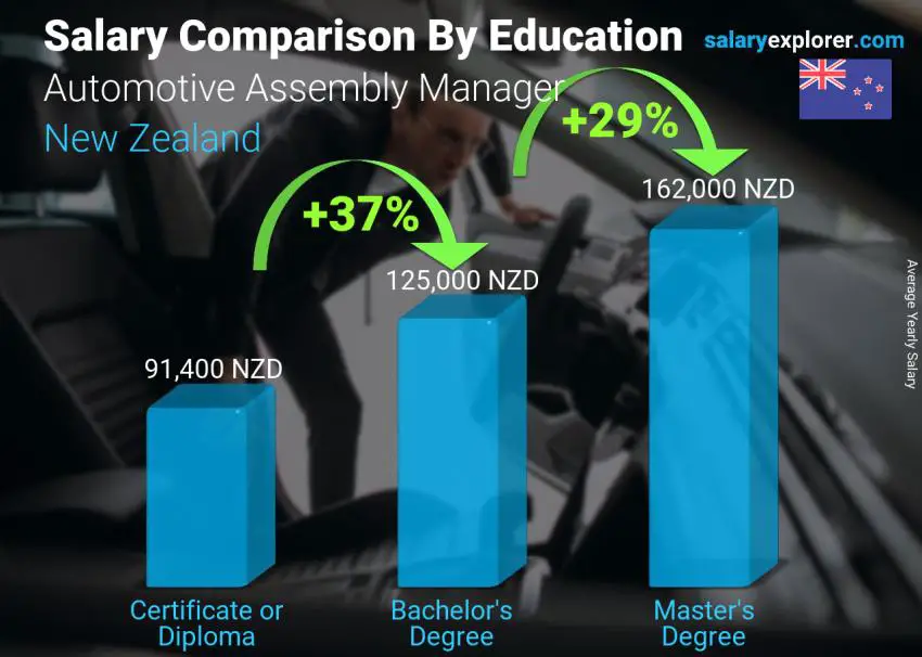 Salary comparison by education level yearly New Zealand Automotive Assembly Manager