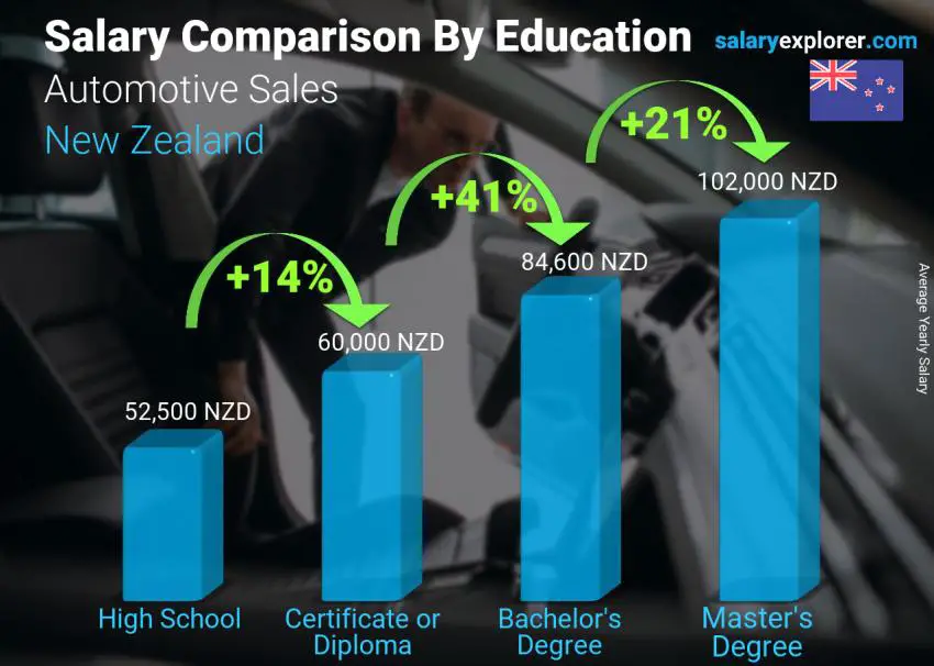 Salary comparison by education level yearly New Zealand Automotive Sales