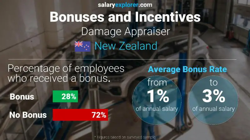 Annual Salary Bonus Rate New Zealand Damage Appraiser