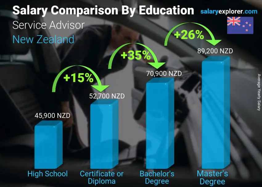 Salary comparison by education level yearly New Zealand Service Advisor