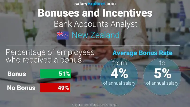 Annual Salary Bonus Rate New Zealand Bank Accounts Analyst