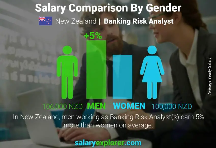 Salary comparison by gender New Zealand Banking Risk Analyst yearly