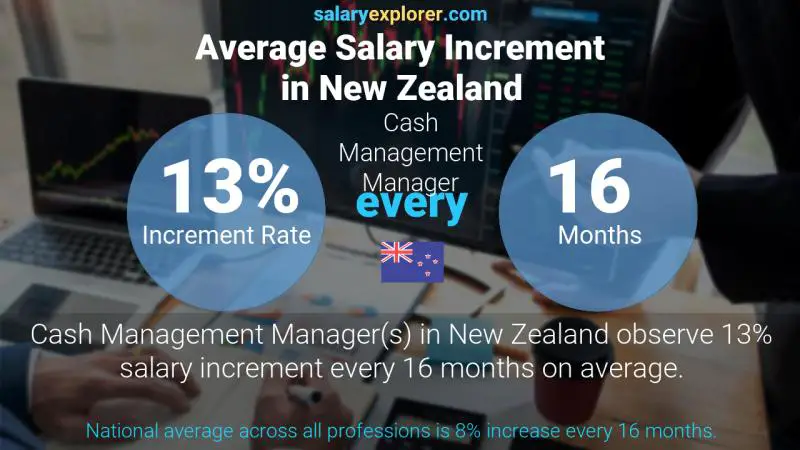 Annual Salary Increment Rate New Zealand Cash Management Manager