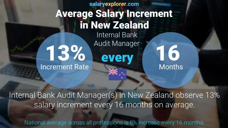 Annual Salary Increment Rate New Zealand Internal Bank Audit Manager