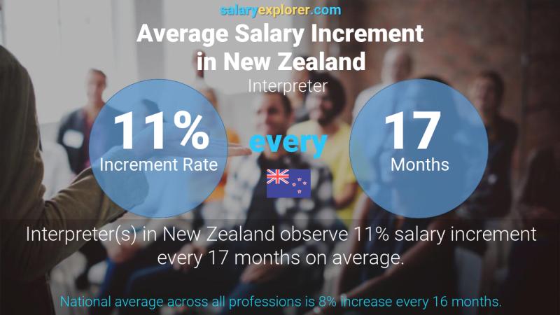 Annual Salary Increment Rate New Zealand Interpreter