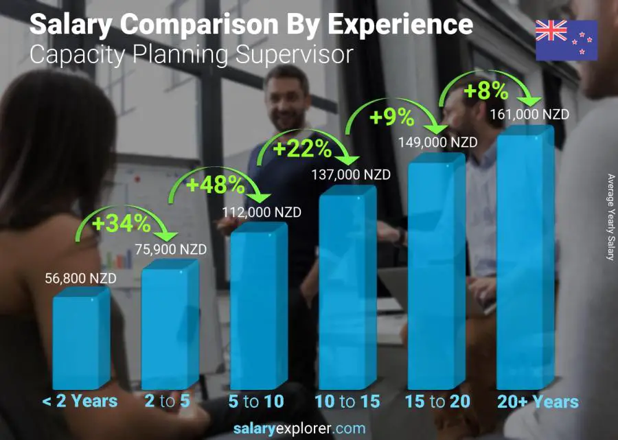 Salary comparison by years of experience yearly New Zealand Capacity Planning Supervisor