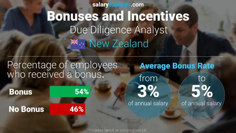 Annual Salary Bonus Rate New Zealand Due Diligence Analyst