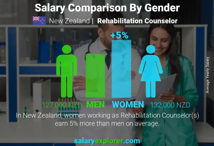 Salary comparison by gender New Zealand Rehabilitation Counselor yearly