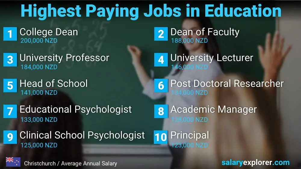 Highest Paying Jobs in Education and Teaching - Christchurch