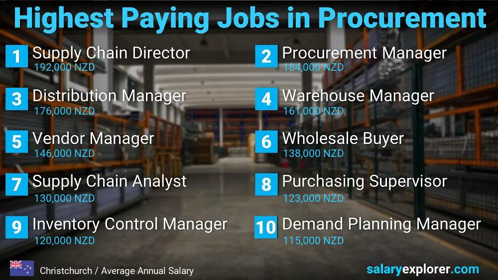 Highest Paying Jobs in Procurement - Christchurch
