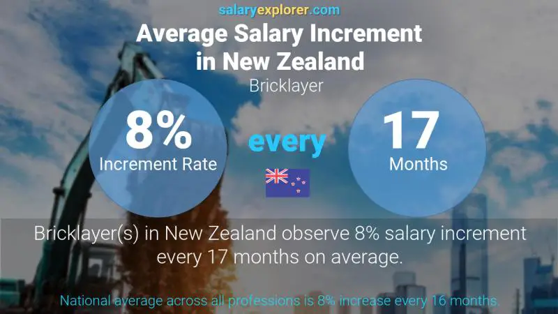 Annual Salary Increment Rate New Zealand Bricklayer