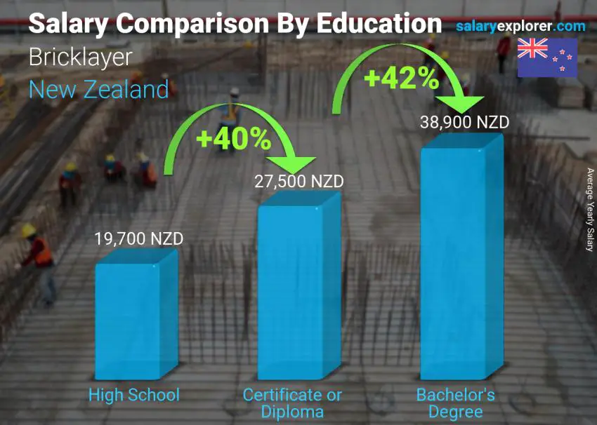 Salary comparison by education level yearly New Zealand Bricklayer