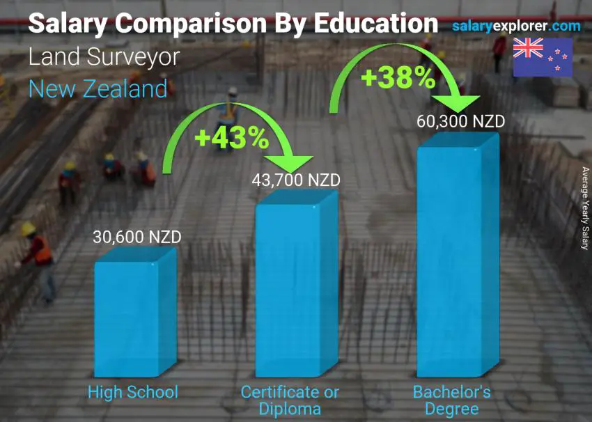 Land Surveyor Average Salary in New Zealand 2023 The Complete Guide