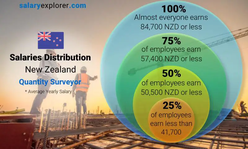 Median and salary distribution New Zealand Quantity Surveyor yearly