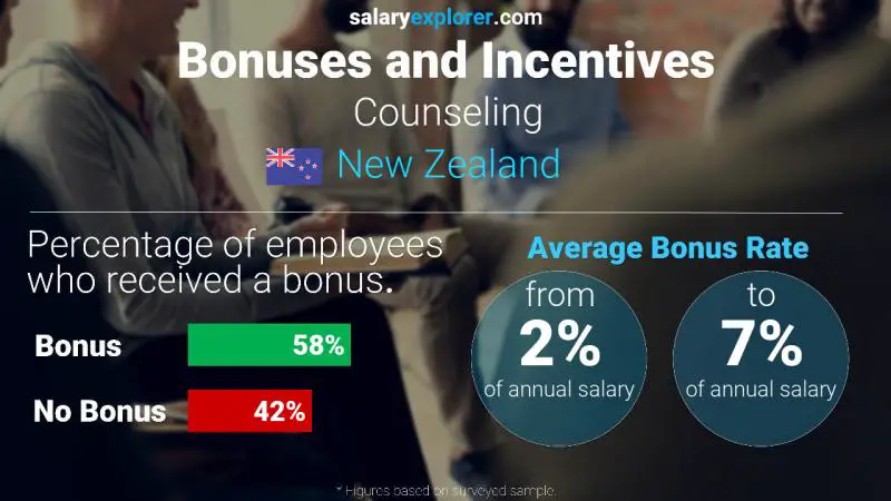 Annual Salary Bonus Rate New Zealand Counseling