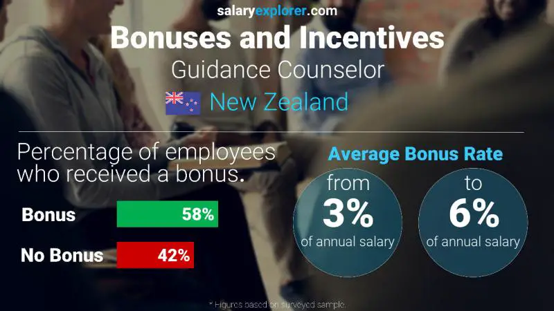 Annual Salary Bonus Rate New Zealand Guidance Counselor