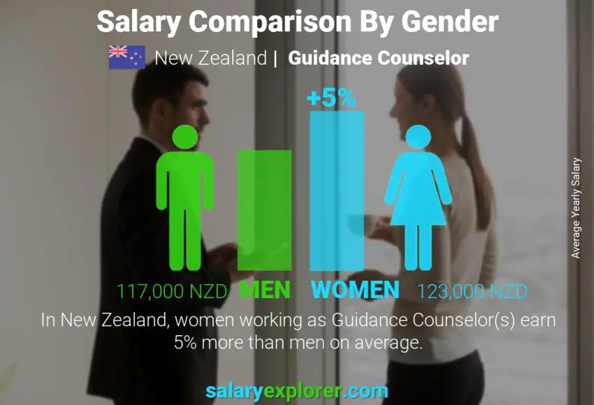 Salary comparison by gender New Zealand Guidance Counselor yearly