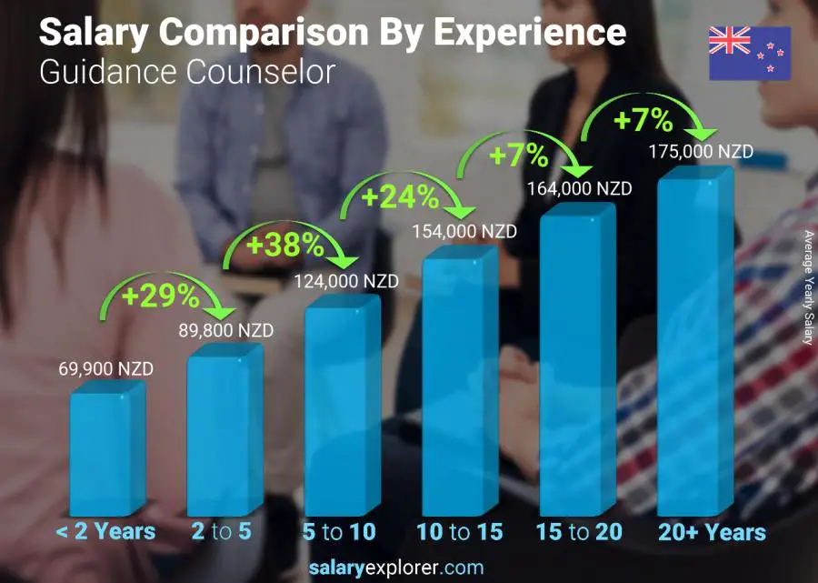 Salary comparison by years of experience yearly New Zealand Guidance Counselor