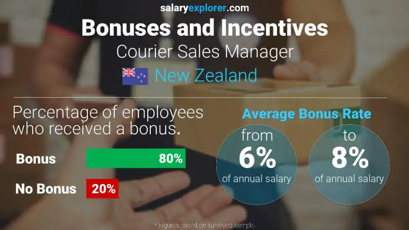 Annual Salary Bonus Rate New Zealand Courier Sales Manager