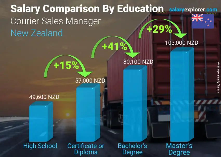 Salary comparison by education level yearly New Zealand Courier Sales Manager