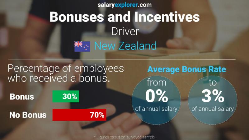 Annual Salary Bonus Rate New Zealand Driver