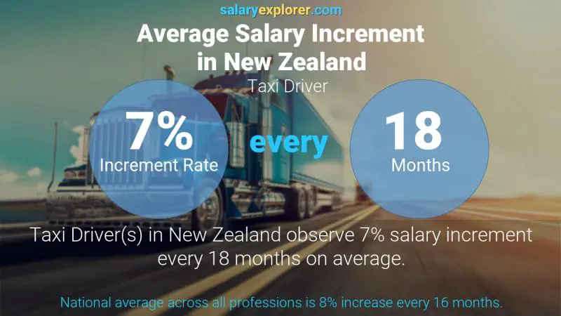 Annual Salary Increment Rate New Zealand Taxi Driver
