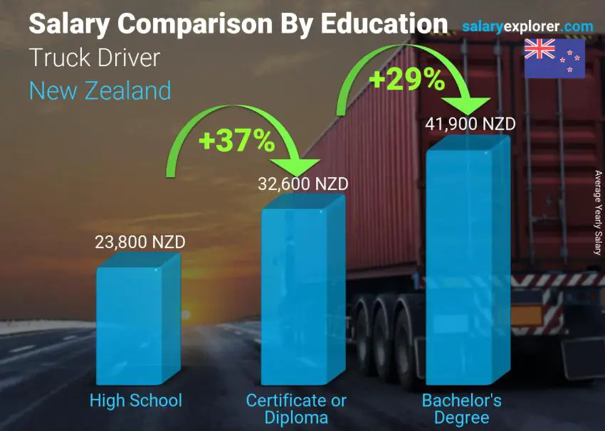 Salary comparison by education level yearly New Zealand Truck Driver