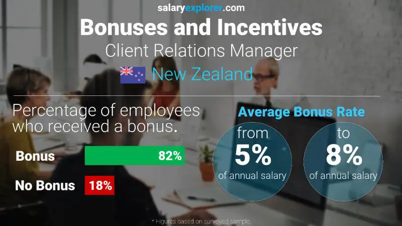 Annual Salary Bonus Rate New Zealand Client Relations Manager