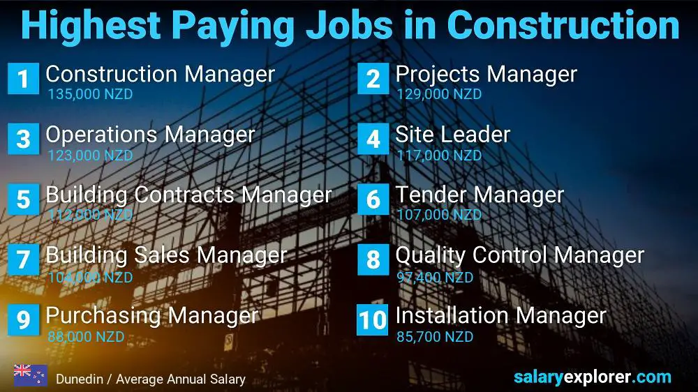 Highest Paid Jobs in Construction - Dunedin