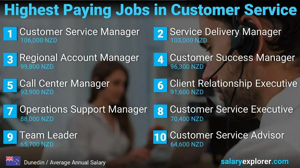 Highest Paying Careers in Customer Service - Dunedin