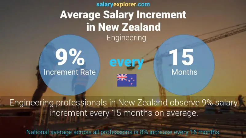 Annual Salary Increment Rate New Zealand Engineering