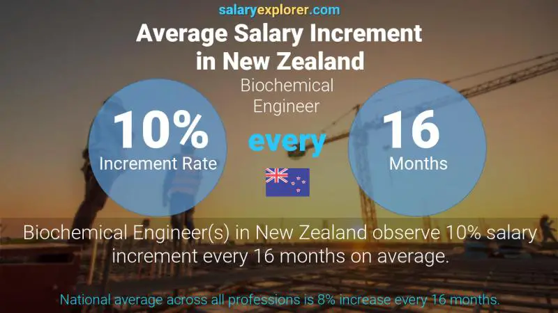 Annual Salary Increment Rate New Zealand Biochemical Engineer