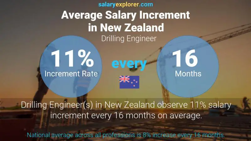 Annual Salary Increment Rate New Zealand Drilling Engineer