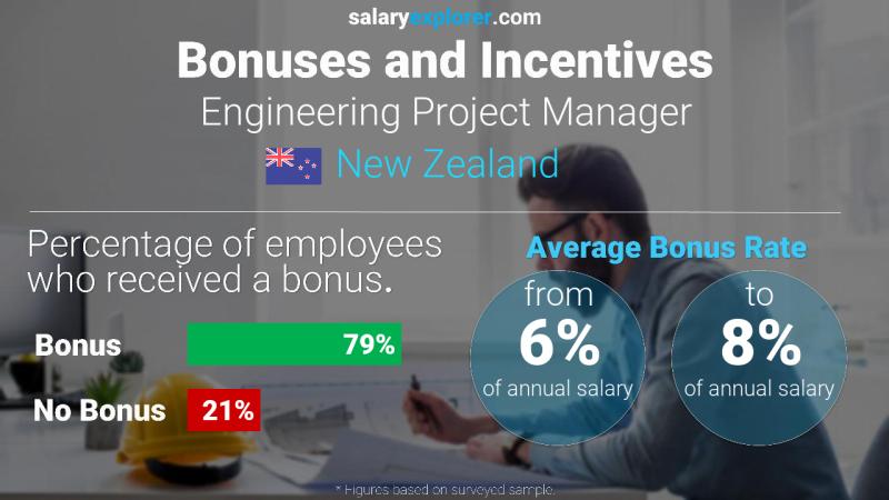 Annual Salary Bonus Rate New Zealand Engineering Project Manager