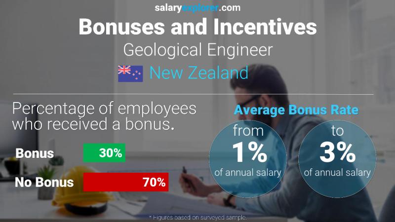 Annual Salary Bonus Rate New Zealand Geological Engineer