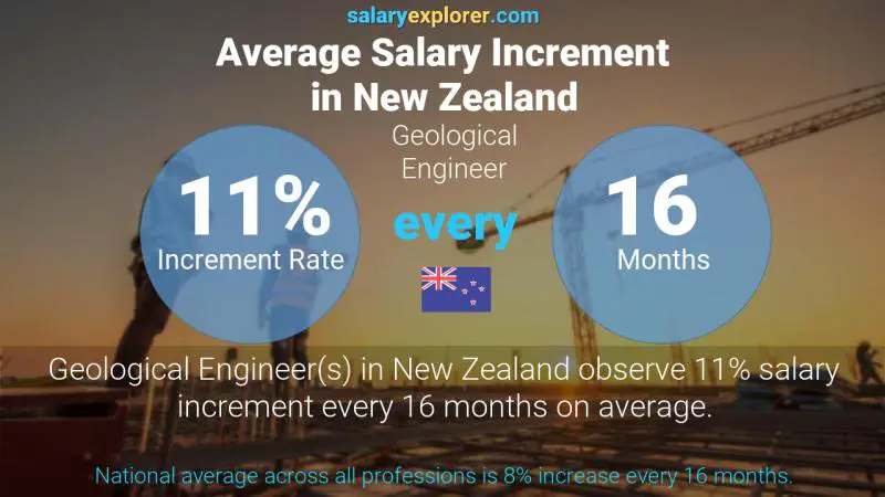 Annual Salary Increment Rate New Zealand Geological Engineer