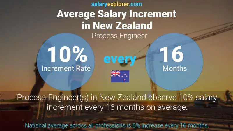 Annual Salary Increment Rate New Zealand Process Engineer