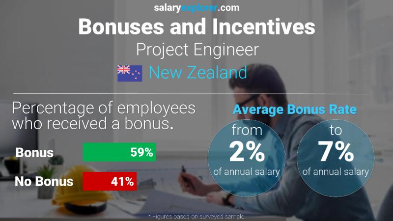 Annual Salary Bonus Rate New Zealand Project Engineer