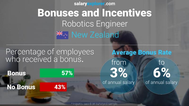 Annual Salary Bonus Rate New Zealand Robotics Engineer