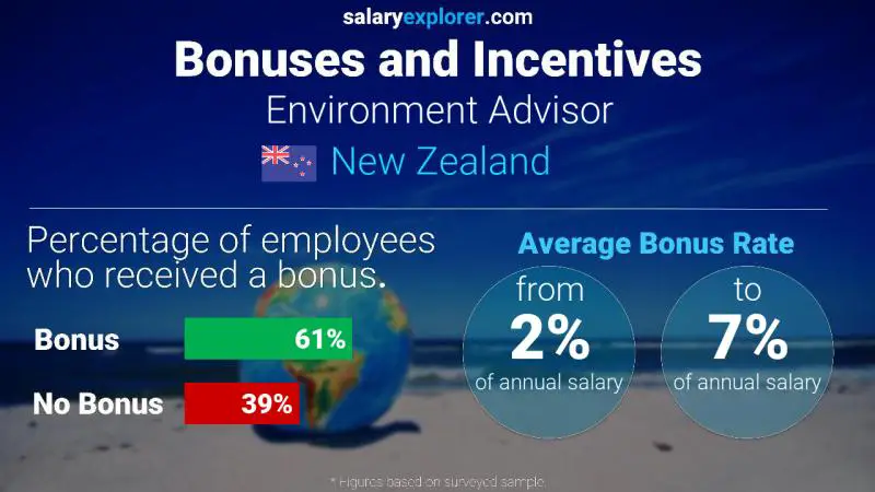 Annual Salary Bonus Rate New Zealand Environment Advisor