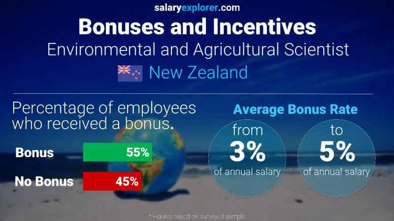 Annual Salary Bonus Rate New Zealand Environmental and Agricultural Scientist