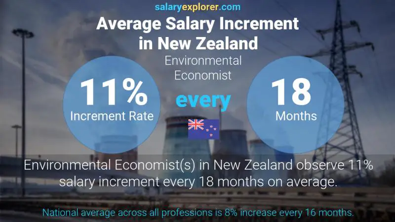 Annual Salary Increment Rate New Zealand Environmental Economist