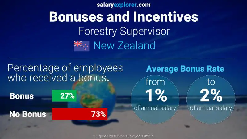 Annual Salary Bonus Rate New Zealand Forestry Supervisor