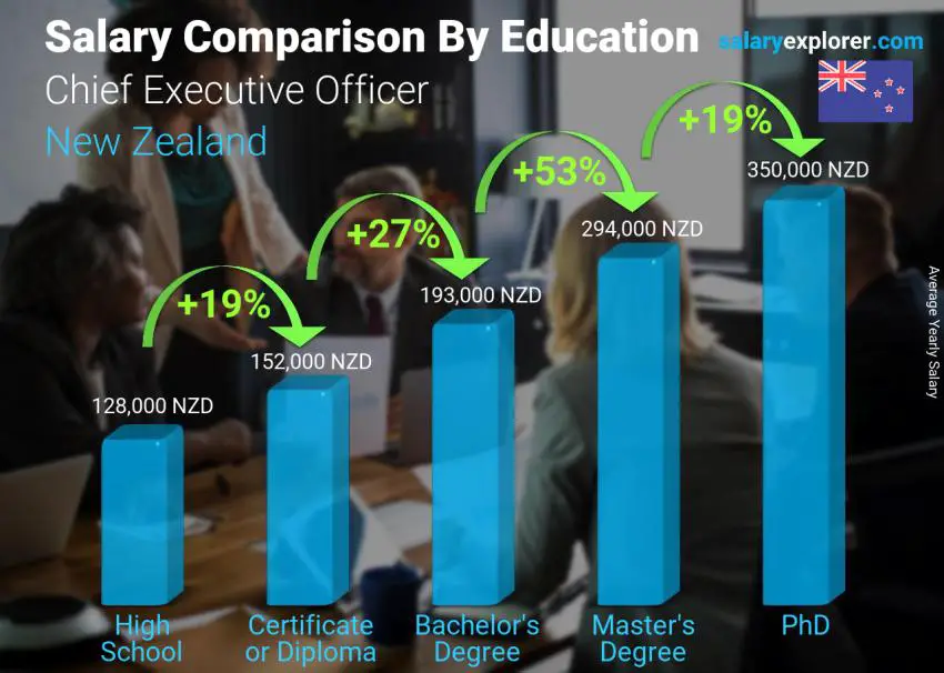 Salary comparison by education level yearly New Zealand Chief Executive Officer